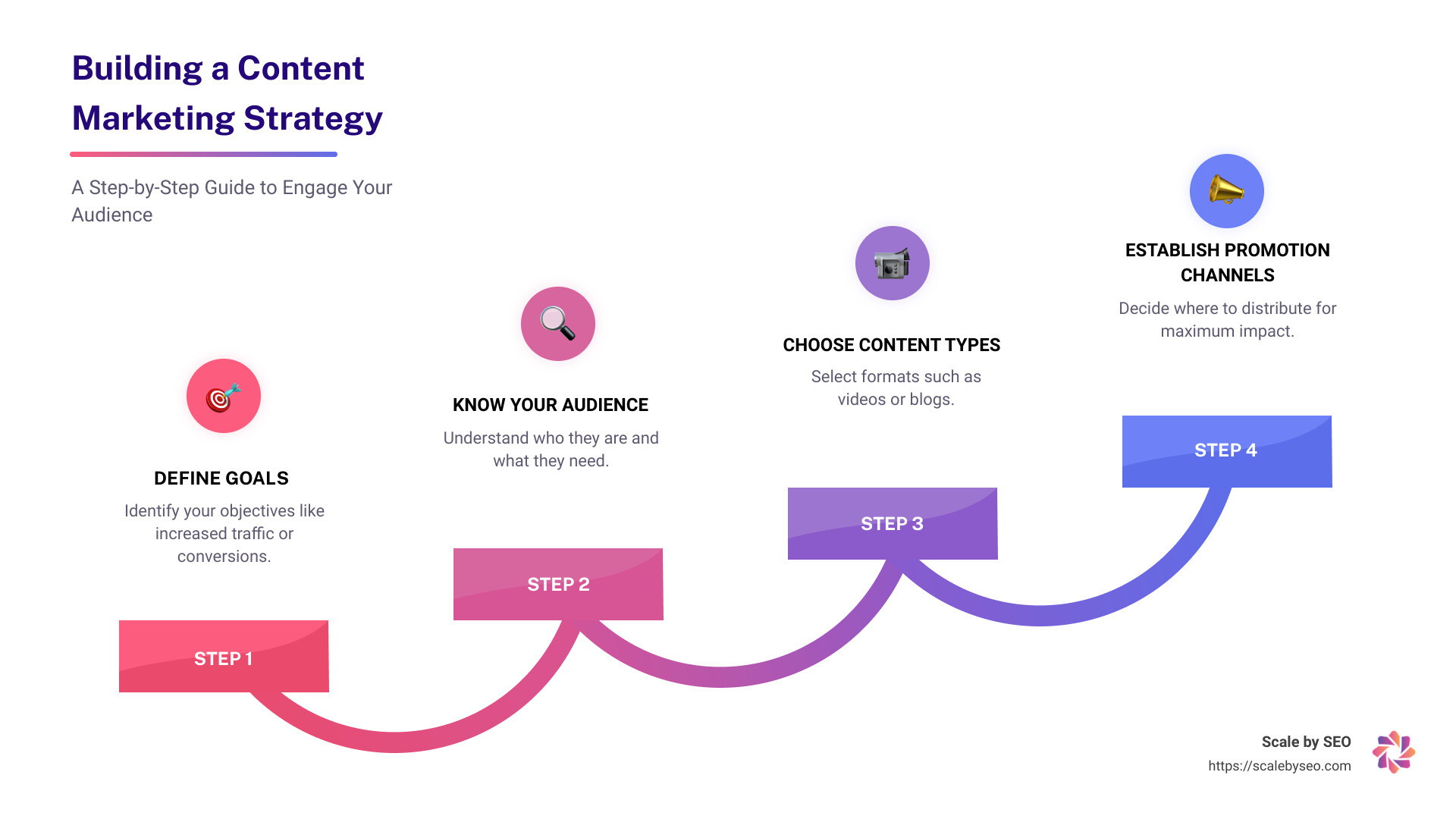 Infographic depicting a breakdown of a content marketing strategy, highlighting stages such as defining goals, knowing your audience, choosing content formats, and establishing promotion channels - content marketing strategy example infographic step-infographic-4-steps Infographic depicting a breakdown of a content marketing strategy, highlighting stages such as defining goals, knowing your audience, choosing content formats, and establishing promotion channels - content marketing strategy example infographic step-infographic-4-steps
