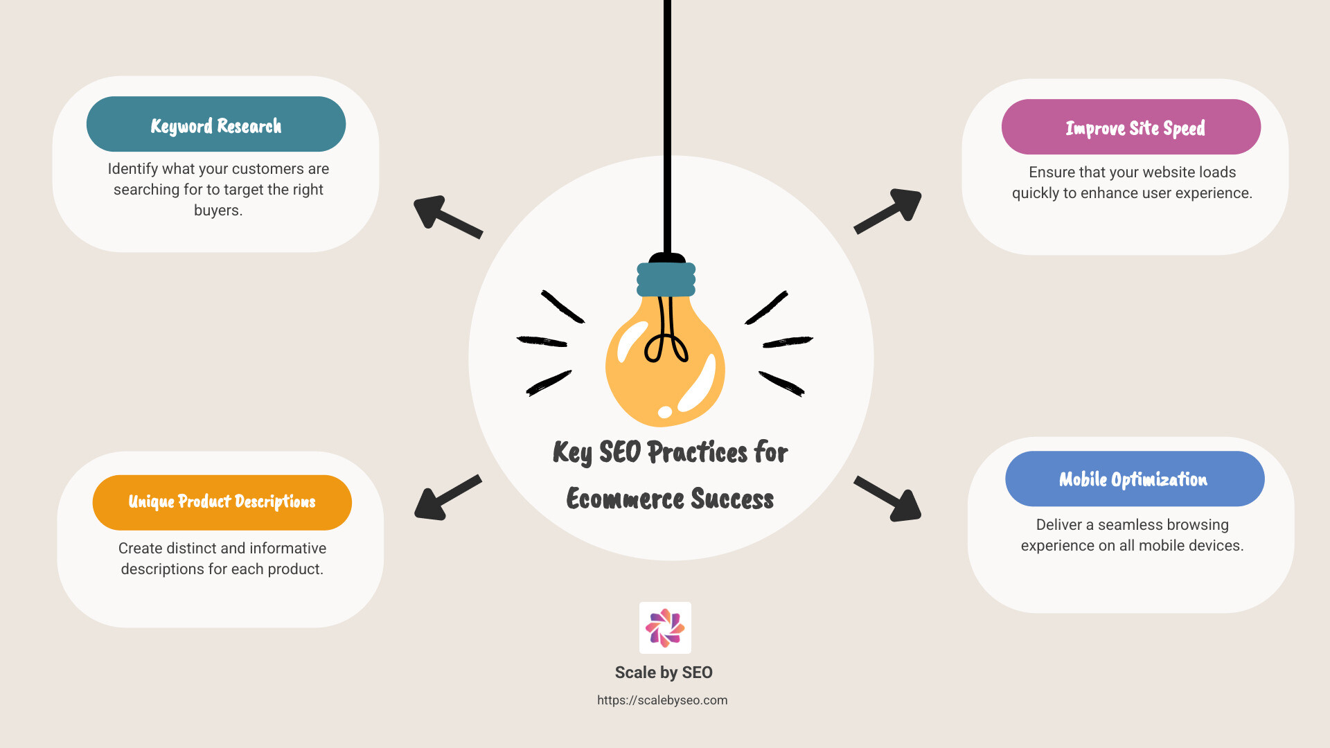 Ecommerce SEO Best Practices Infographic - best seo practices for ecommerce infographic brainstorm-4-items