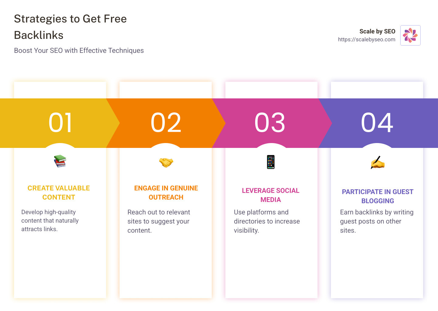 Strategies to Get Free Backlinks Infographic - Includes Content Creation, Outreach, and Social Media Promotion with Visual Examples and Key Benefits for SEO - get free backlinks infographic pillar-4-steps