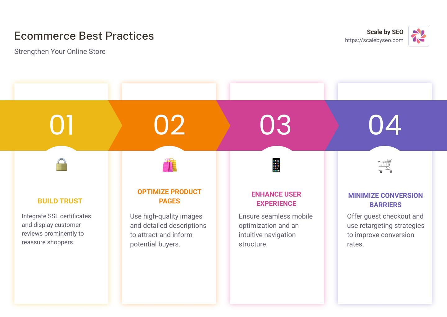 Infographic showing best practices for ecommerce sites with sections on trust signals, high-quality images, SEO, and user experience - best practices for ecommerce sites infographic pillar-4-steps