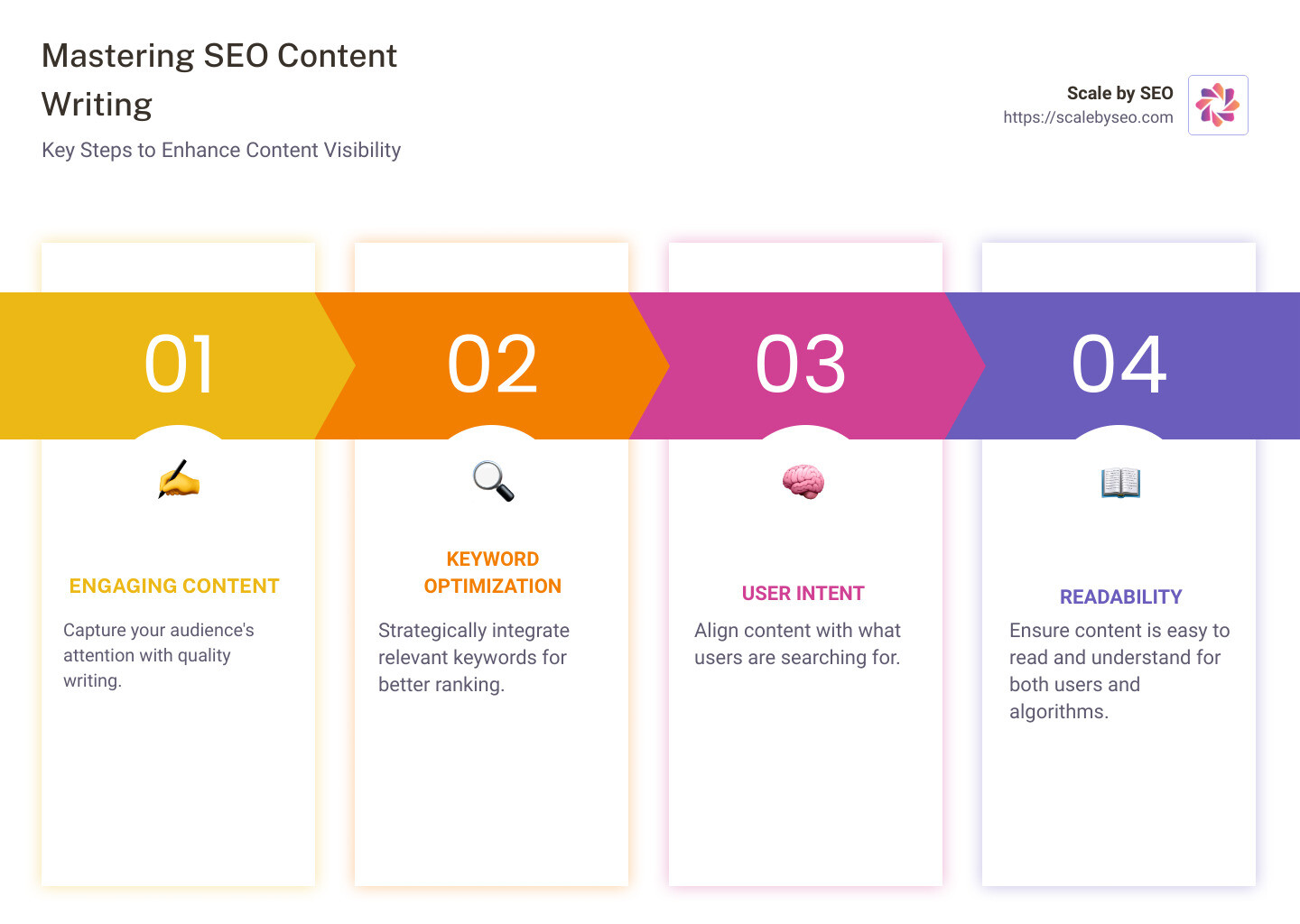 Essential elements of SEO content writing infographic including keyword research, engaging content, and optimization tactics with icons for each step - seo content writing infographic pillar-4-steps