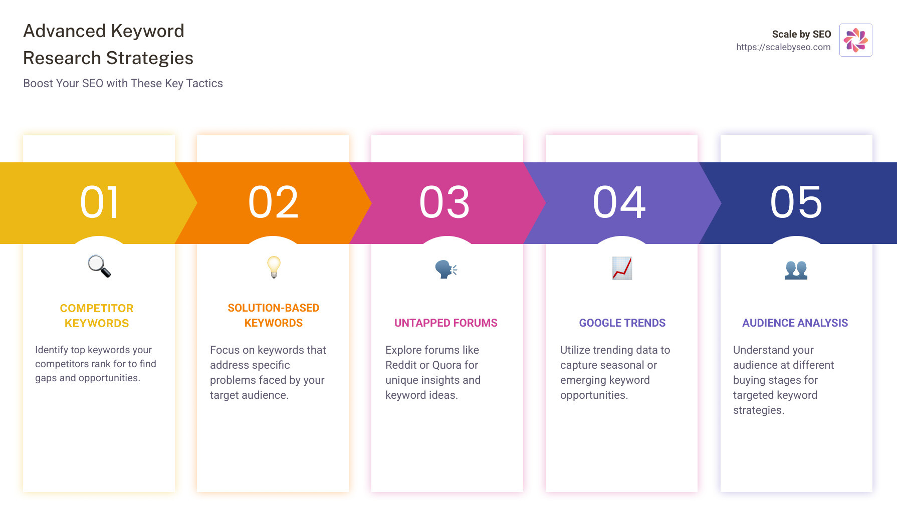 Advanced strategies infographic: Competitor keywords, Solution-based keywords, Forum ideas, Google Trends - Advanced keyword research strategies infographic pillar-5-steps Advanced strategies infographic: Competitor keywords, Solution-based keywords, Forum ideas, Google Trends - Advanced keyword research strategies infographic pillar-5-steps